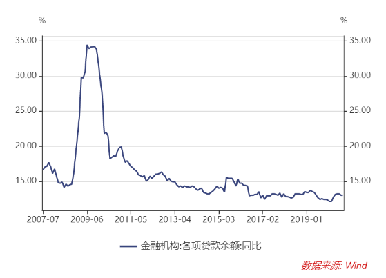 图1.1 金融机构贷款余额同比增速.png