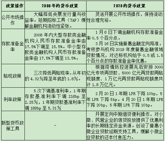 表1.1 2008年和2020年应对危机的货币政策对比.png