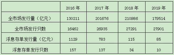 5fbe6ceca458b.png 表1:2016年以来同业存单发行情况统计.png