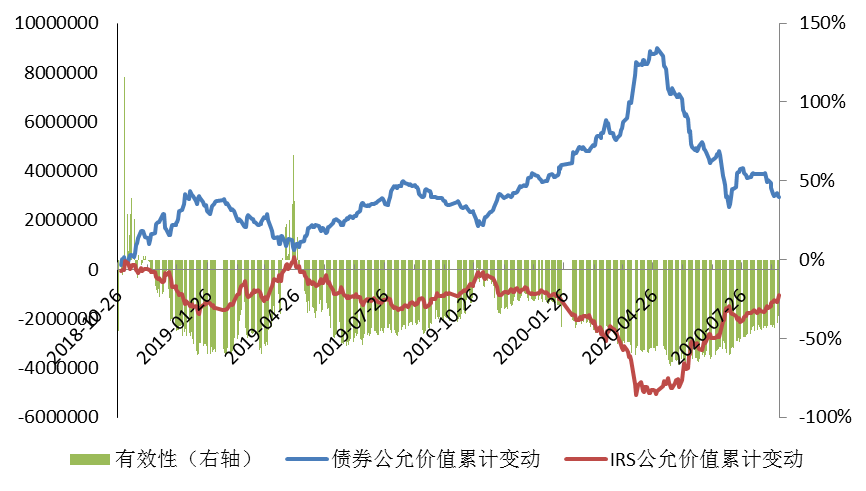5fbe71f1963d7.png 图3:国开债与IRS公允价值累计变动及有效性.png