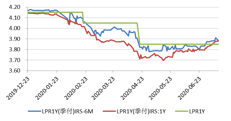 5fbe728e63f76.png 图5:LPR与LPR-IRS对比图(数据来源:wind数据库).png