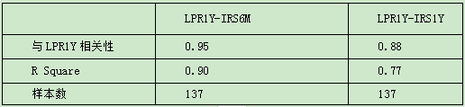 5fbe72e991f7c.png 表3:LPRIRS与LPR回归性分析结果.png
