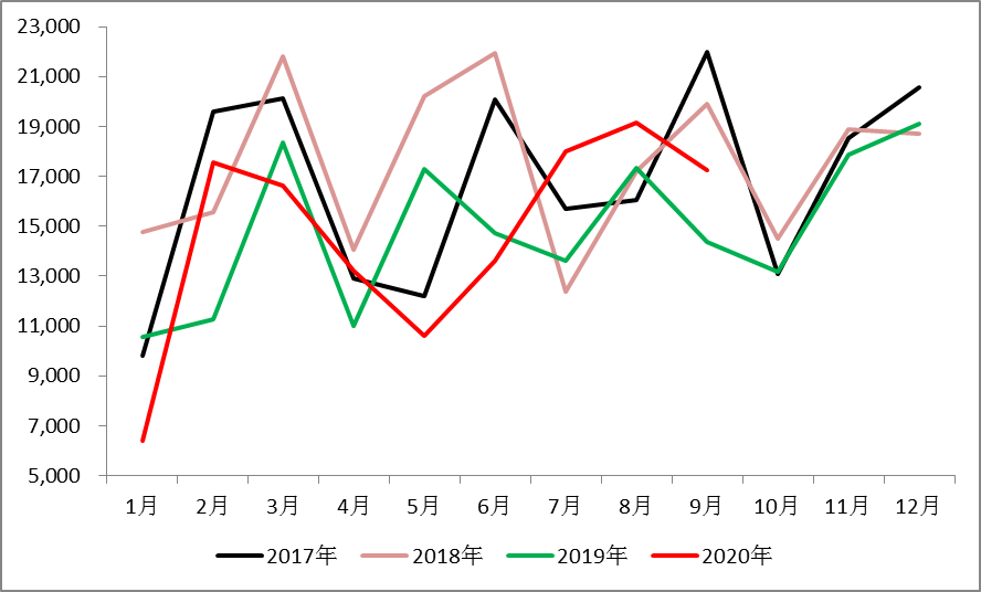 5fbe7c7b5295e.png 图3 2017年-2020年各月同业存单发行金额.png