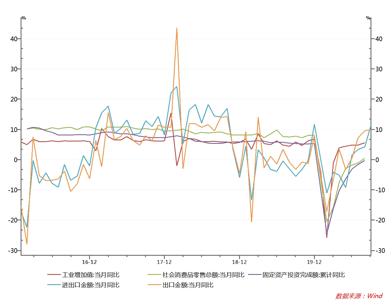 5fbe7cac2805d.png 图4 2016-2020年工业增加值、固定资产投资、社会消费品零售总额以及进出口同比增速走势.png