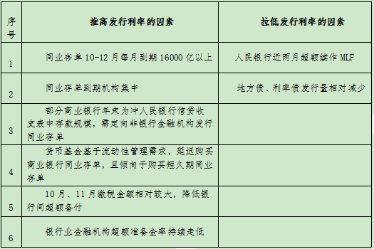 5fbe7d7fb590a.png 表2 四季度同业存单发行利率影响因素分析.png