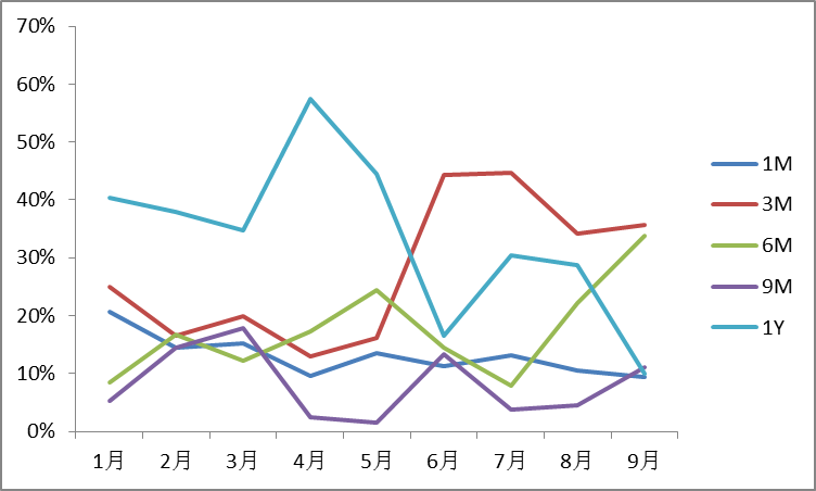 5fbe7dba90d5a.png 图6 2020年1-9月各期限同业存单发行金额占比.png