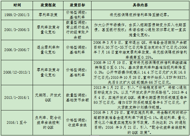 5fbfb383835d2.png 表1:日本央行货币政策框架变迁.png