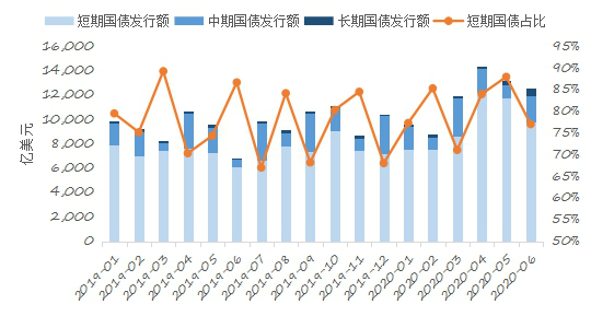 5fbfb760e16f7.png 图2:美国财政部的国债发行规模.png