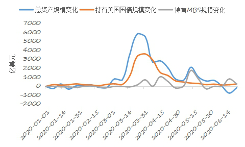 5fbfb78d71da6.png 图3:美联储资产负债表规模变化.png