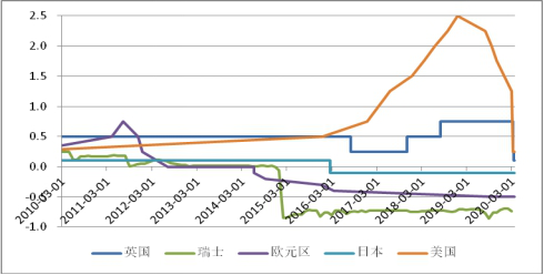 5fbfb904e0083.png 图1:全球多个经济体陷入零利率或负利率.png