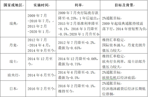 5fbfb934b0314.png 表1:主要经济体负利率实施时间及背景.png