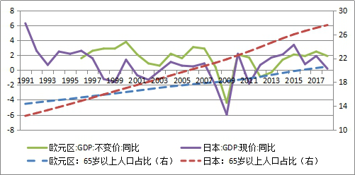 5fbfb96204709.png 图2:日本和欧元区人口老龄化严重.png