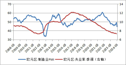 5fbfb98b0ec33.png 图3:欧元区制造业收缩,失业率上升.png