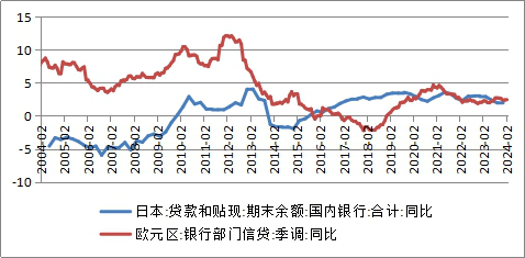 5fbfb9aa08173.png 图4:日本信贷长期收缩,欧元区信贷增速下滑.png