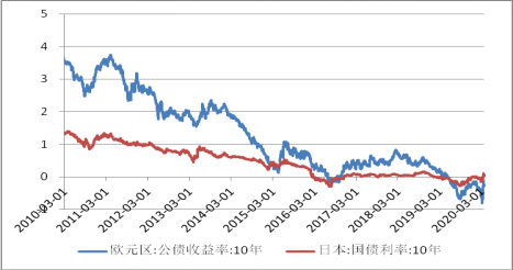 5fbfba79bb154.png 图8:欧、日国债收益率持续下滑.png
