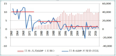 5fbfbac2378de.png 图10:日本人均突破1万美元后经济增速不断下滑.png