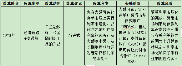 表1：美国利率市场化改革经验总结.png