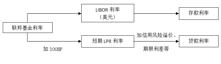 图1：美国存贷款利率传导机制.png