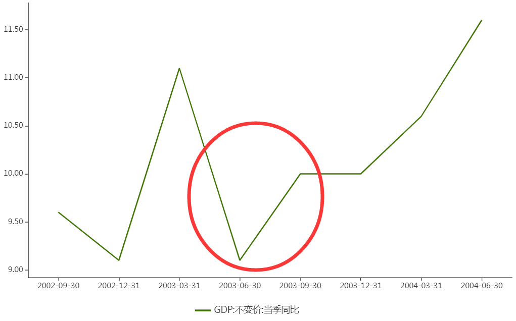 5fbfcbcf68c45.png 图1:非典时期GDP增速.png