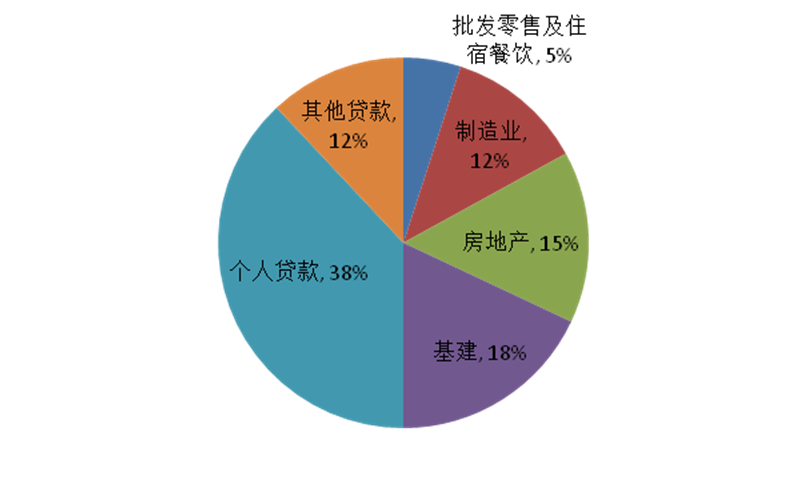 5fbfce4970ad6.png 图4:商业银行人民币贷款结构.png