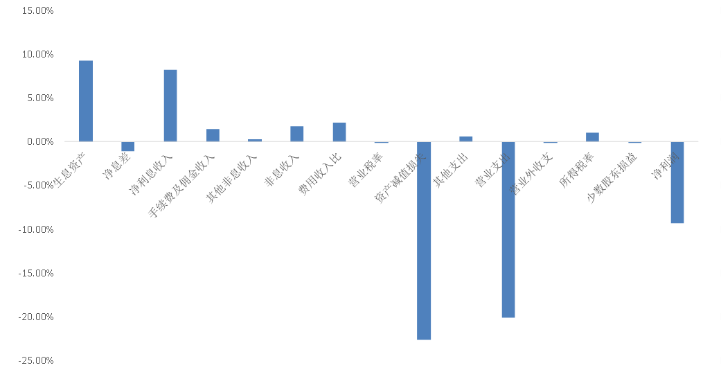图1 A股36家上市银行2020年二季度净利润归因分析图.png