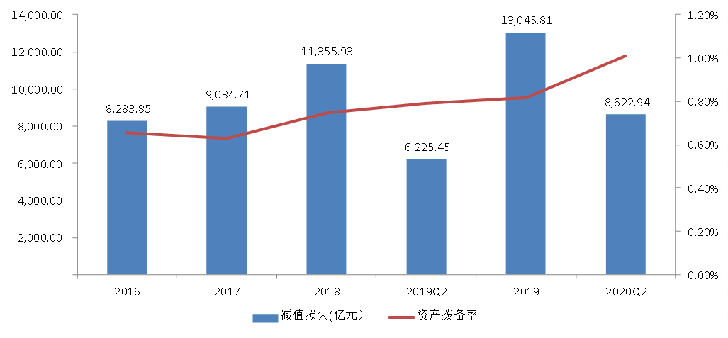 图6 36家A股上市银行近年来资产减值损失和资产拨备率情况.png