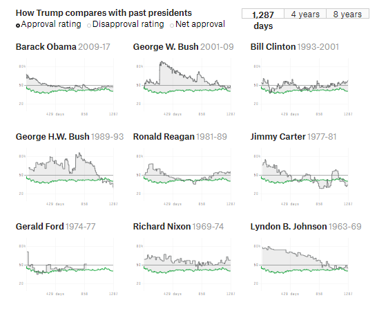 5fbfd92cde539.png 图表四:特朗普总统的支持率相比其他总统同期支持率对比.png