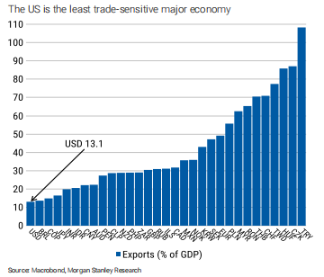 5fbfd96f36e00.png 图表五:美国出口额占国内生产总值(GDP)的百分比.png