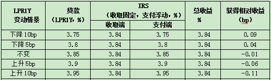 5fc65e564f13a.png 表4:LPR利率变动情景测算.png