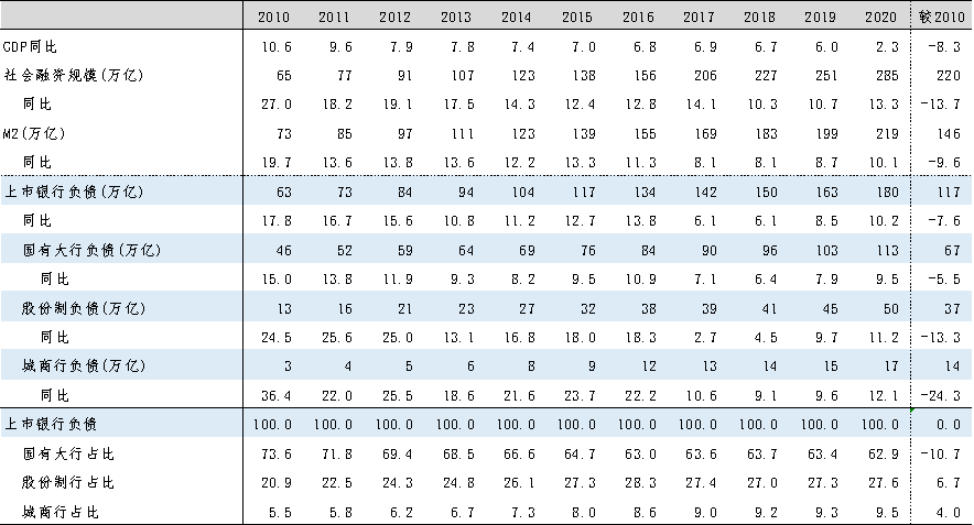 表1：宏观经济指标与上市银行负债情况表.png