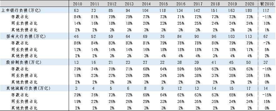 表2：上市银行负债结构情况表.png