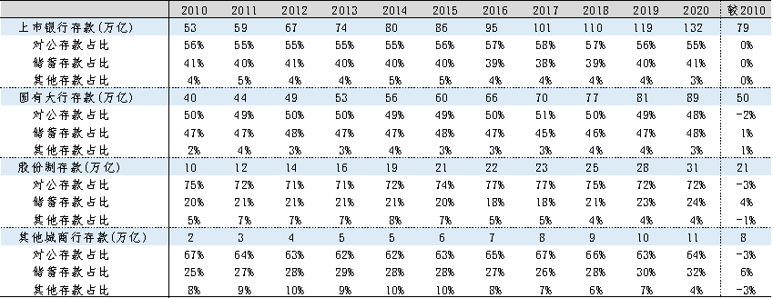 表3：上市银行存款客户结构情况表.png