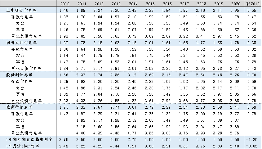 表6：上市银行负债付息率情况表.png