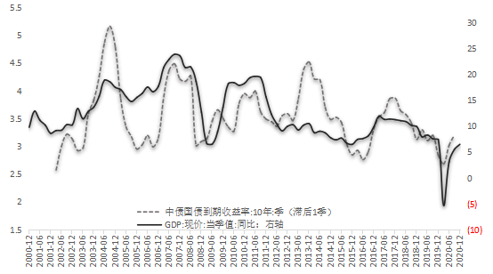 图4  利率与经济增速的长期联动关系（%）.png