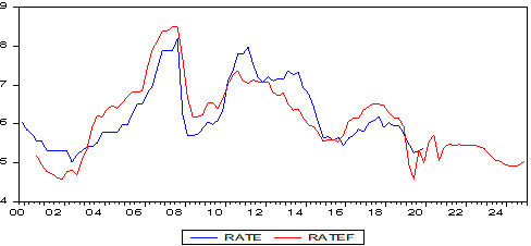 图6  一般贷款加权平均利率的拟合与预测.png
