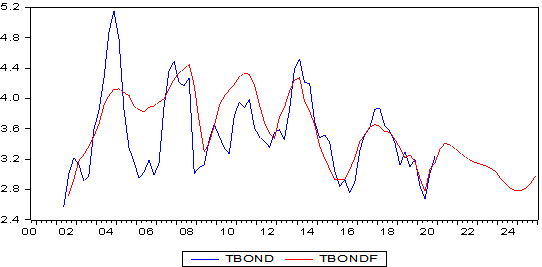 图7  10年期国债利率的拟合与预测.png