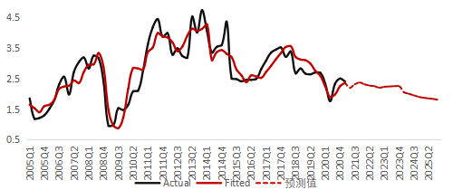 图8  银行间质押式回购加权利率：Repo7D拟合及预测.png