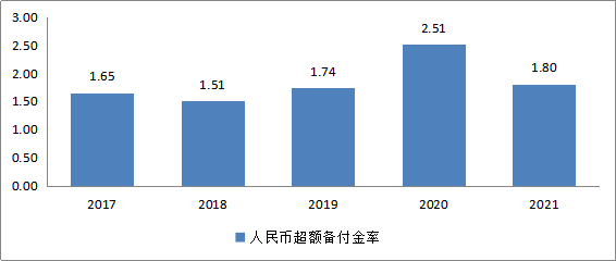 图3： 商业银行2021年1季度及历史同期人民币超额储备率趋势.png