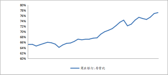 图16：商业银行存贷比走势.png