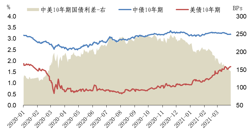 图1：中美10年期国债利差走势.png