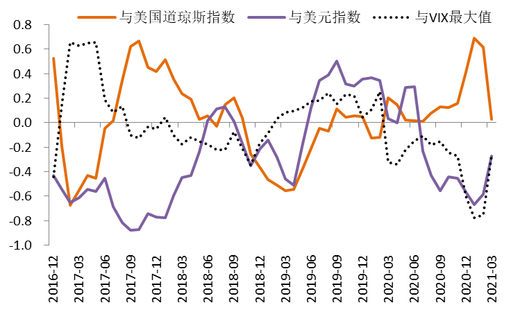 图6：境外机构月净增持规模与美股、VIX、美元指数.png
