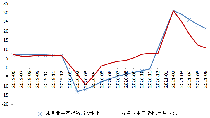 6102b5b4d852b.png 图2 服务业生产指数增速.png