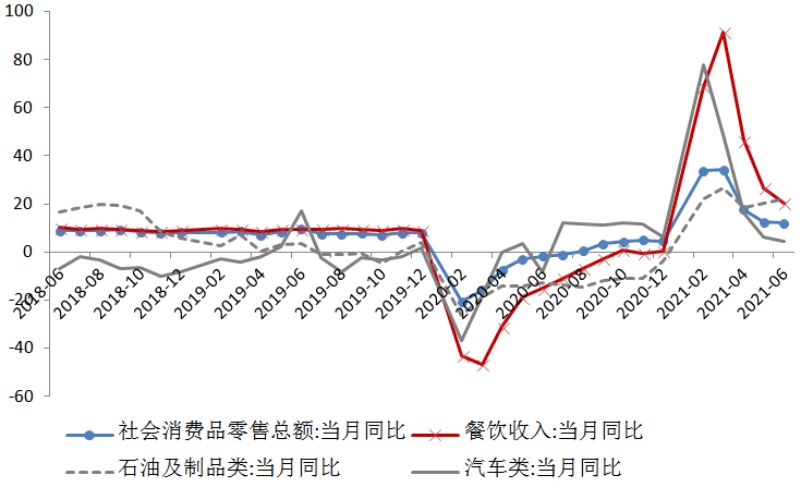 6102b5f0dd742.png 图4 社会消费品零售增速.png