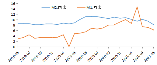 6102b6a8cb2dd.png 图1:M1与M2走势.png