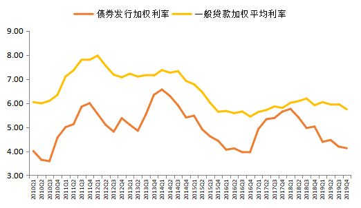61083c6a718fd.png 图1:2010年-2019年贷款融资利率和和债券发行利率情况.png