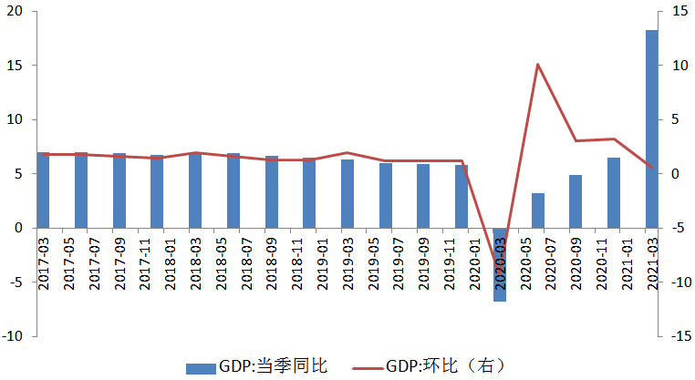 610980b329614.png 图1:GDP同比及环比增速.png