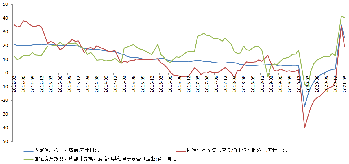 6109817eb90f8.png 图3:固定资产投资及分类增速.png