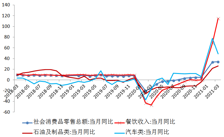 610981aad2ced.png 图4:社会消费品零售增速.png